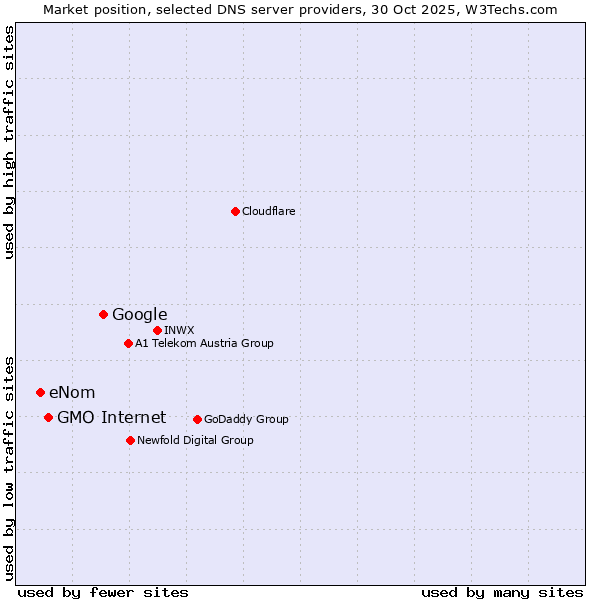 Market position of Google vs. GMO Internet vs. eNom