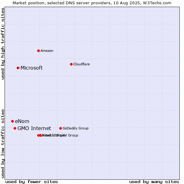 Market position of Microsoft vs. GMO Internet vs. eNom