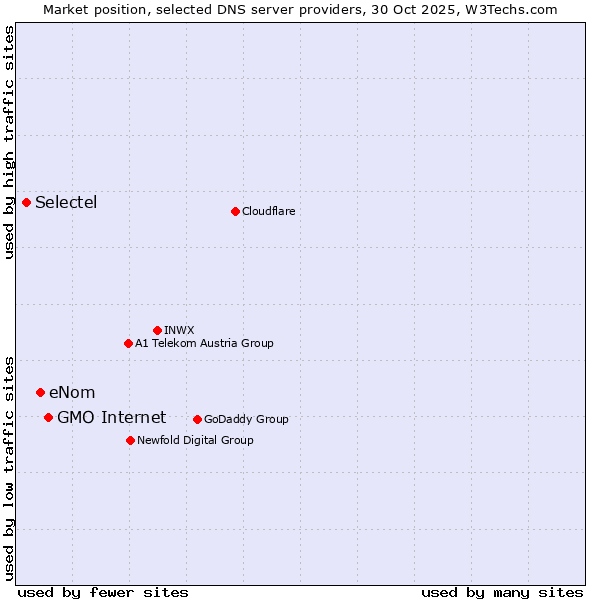 Market position of GMO Internet vs. eNom vs. Selectel