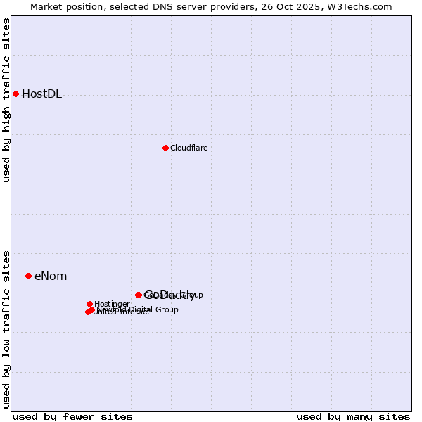 Market position of GoDaddy vs. eNom vs. HostDL