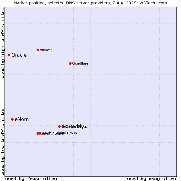 Market position of GoDaddy vs. eNom vs. Oracle