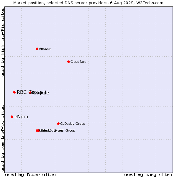 Market position of Google vs. RBC Group vs. eNom