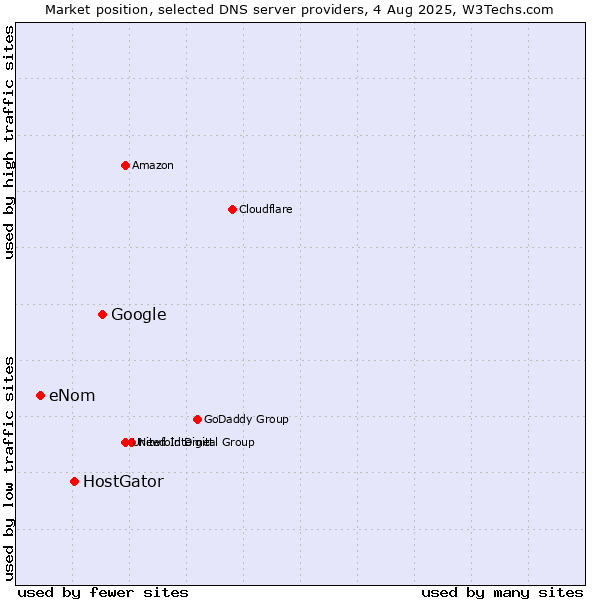 Market position of Google vs. HostGator vs. eNom