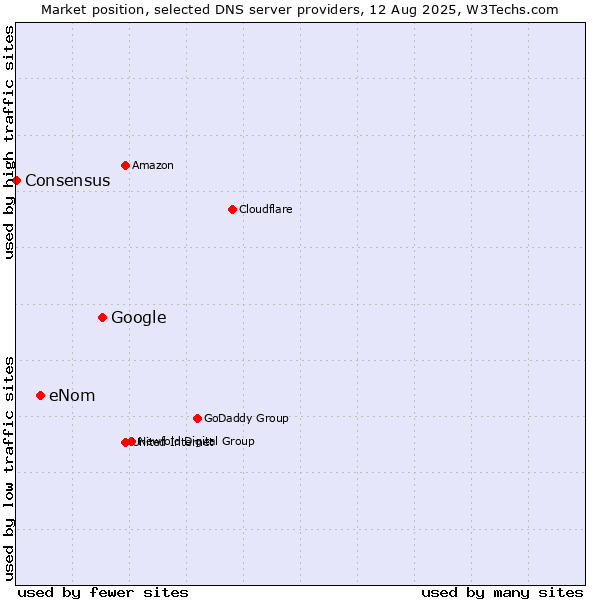 Market position of Google vs. eNom vs. Consensus