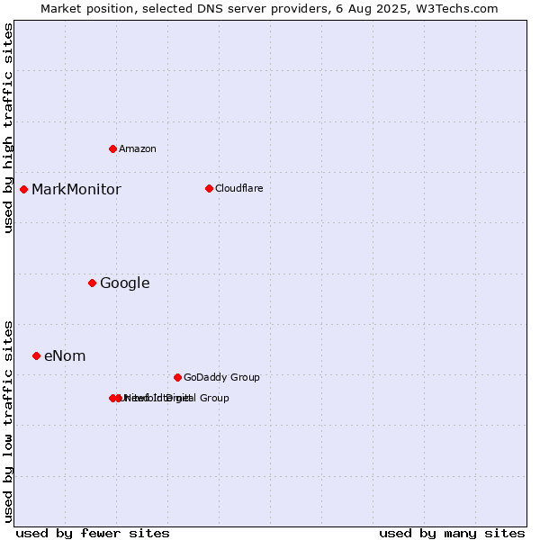 Market position of Google vs. eNom vs. MarkMonitor