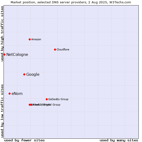 Market position of Google vs. eNom vs. NetCologne