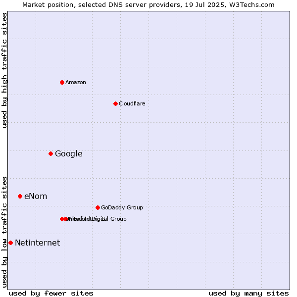 Market position of Google vs. eNom vs. Netinternet