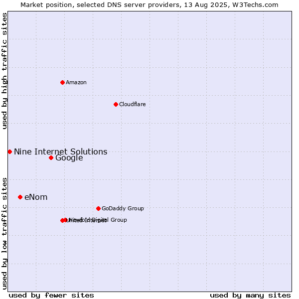 Market position of Google vs. eNom vs. Nine Internet Solutions
