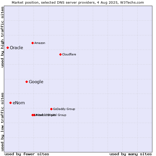 Market position of Google vs. eNom vs. Oracle