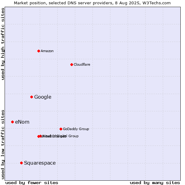 Market position of Google vs. Squarespace vs. eNom