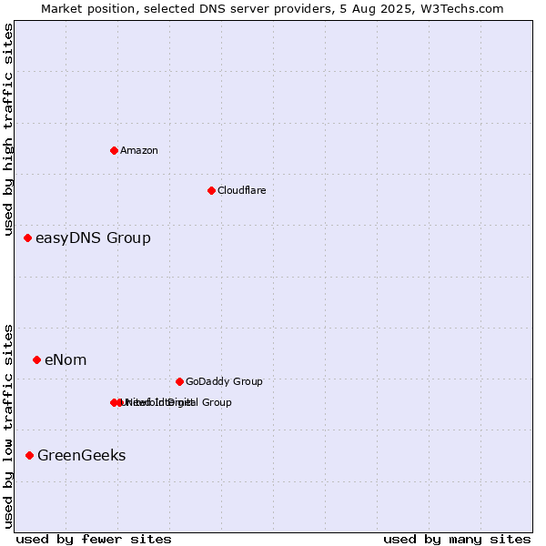 Market position of eNom vs. GreenGeeks vs. easyDNS Group