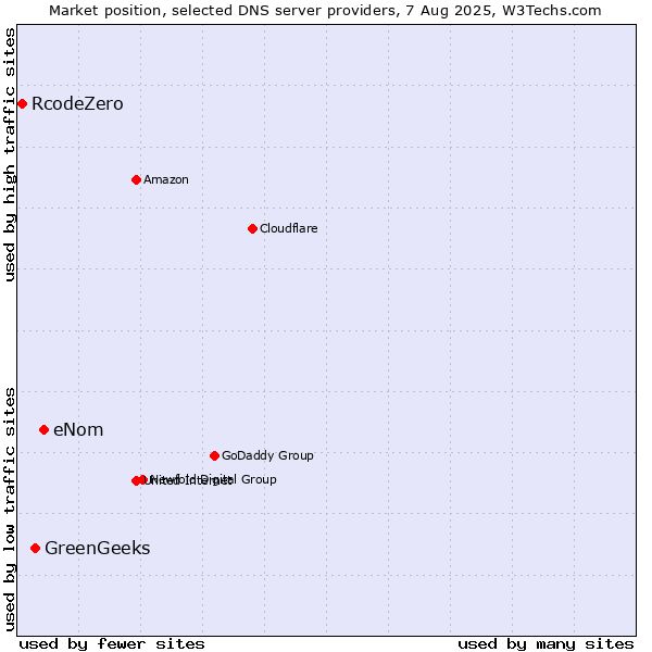 Market position of eNom vs. GreenGeeks vs. RcodeZero