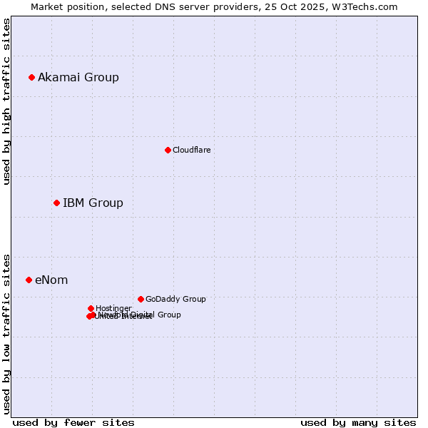 Market position of IBM Group vs. Akamai Group vs. eNom