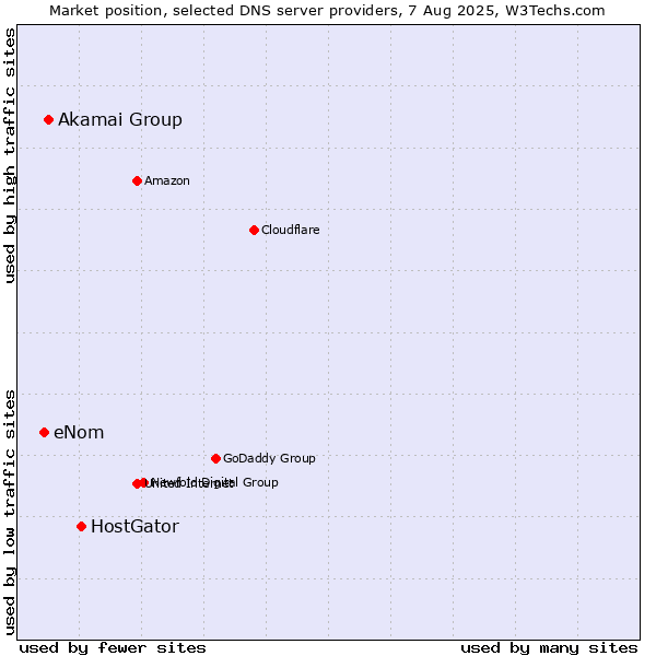 Market position of HostGator vs. Akamai Group vs. eNom