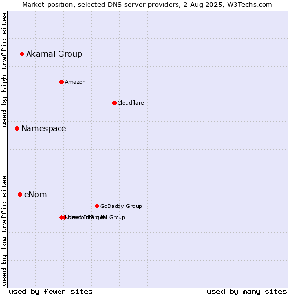 Market position of Akamai Group vs. eNom vs. Namespace