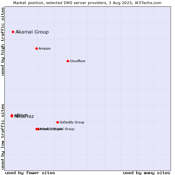 Market position of Akamai Group vs. eNom vs. Netafraz