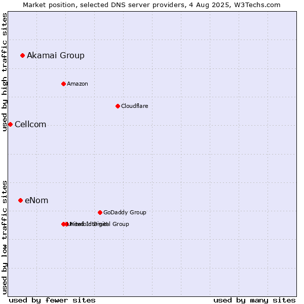 Market position of Akamai Group vs. eNom vs. Cellcom