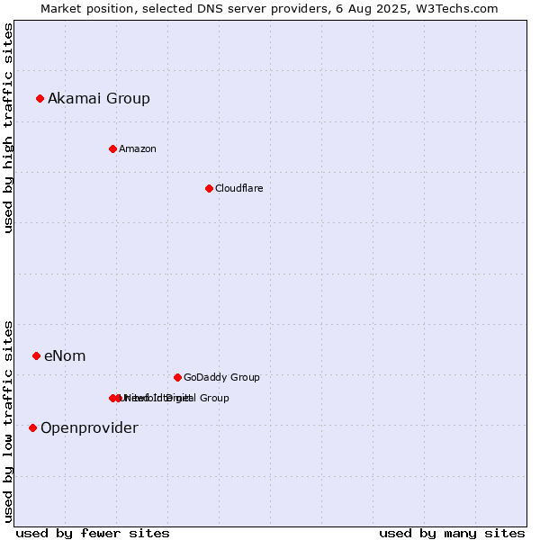 Market position of Akamai Group vs. eNom vs. Openprovider