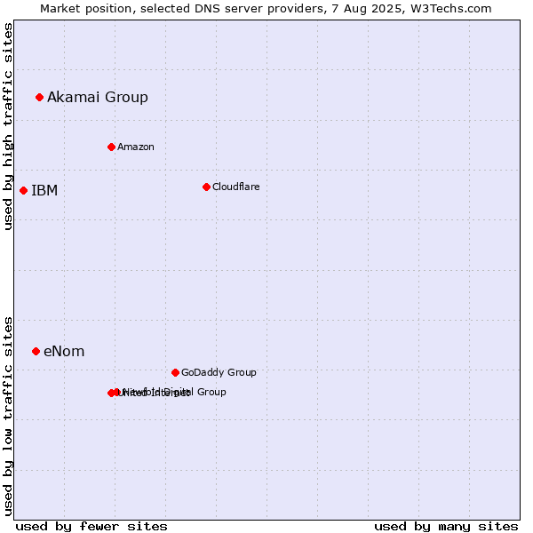 Market position of Akamai Group vs. eNom vs. IBM