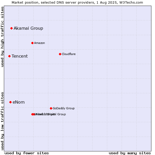 Market position of Akamai Group vs. eNom vs. Tencent
