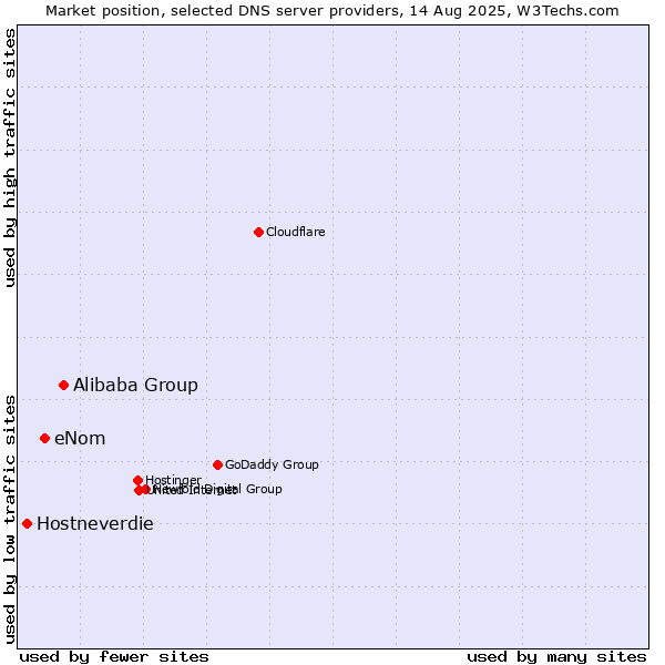 Market position of Alibaba Group vs. eNom vs. Hostneverdie