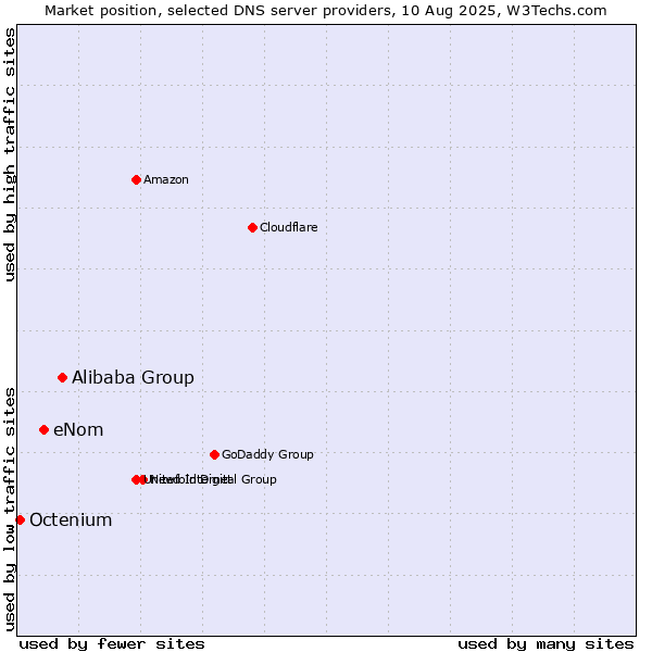 Market position of Alibaba Group vs. eNom vs. Octenium