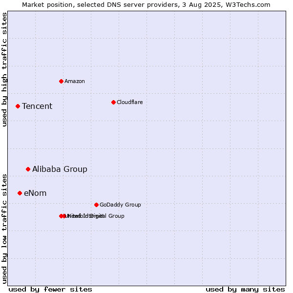 Market position of Alibaba Group vs. eNom vs. Tencent