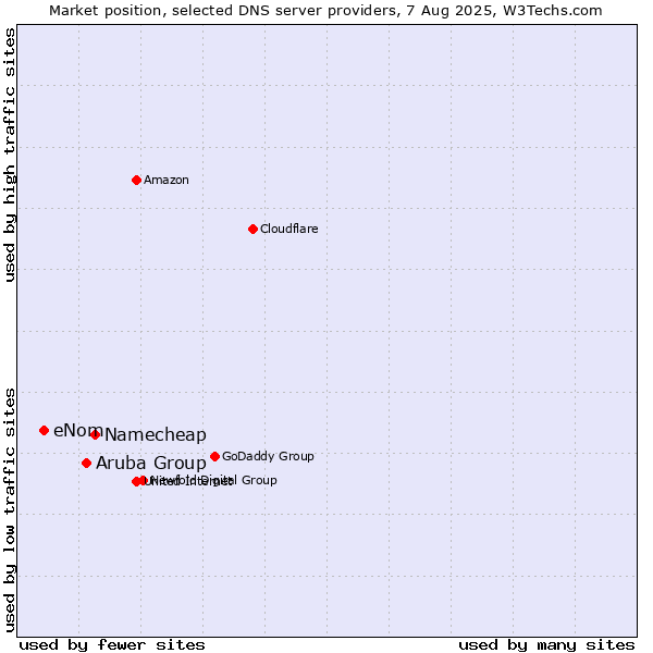 Market position of Namecheap vs. Aruba Group vs. eNom