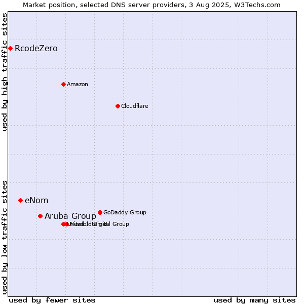 Market position of Aruba Group vs. eNom vs. RcodeZero