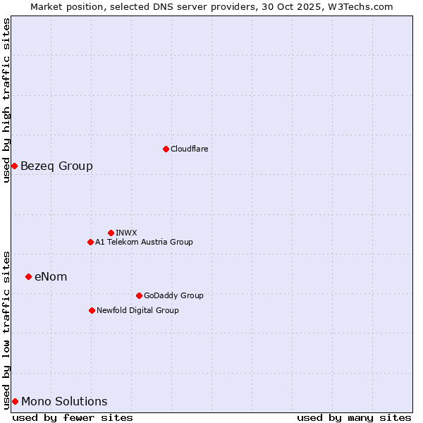 Market position of eNom vs. Mono Solutions vs. Bezeq Group