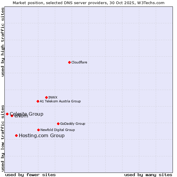 Market position of Hosting.com Group vs. eNom vs. Celeste Group