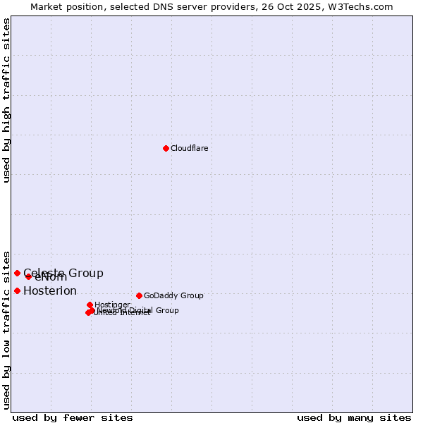 Market position of eNom vs. Celeste Group vs. Hosterion