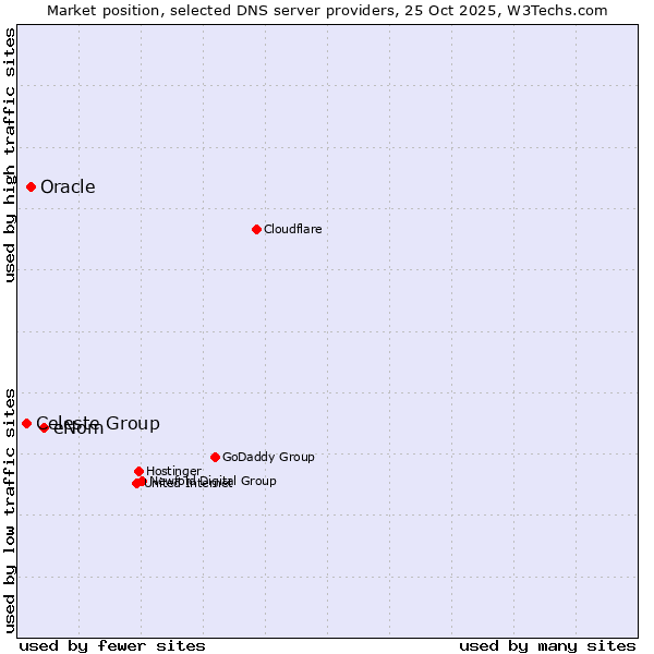 Market position of eNom vs. Oracle vs. Celeste Group