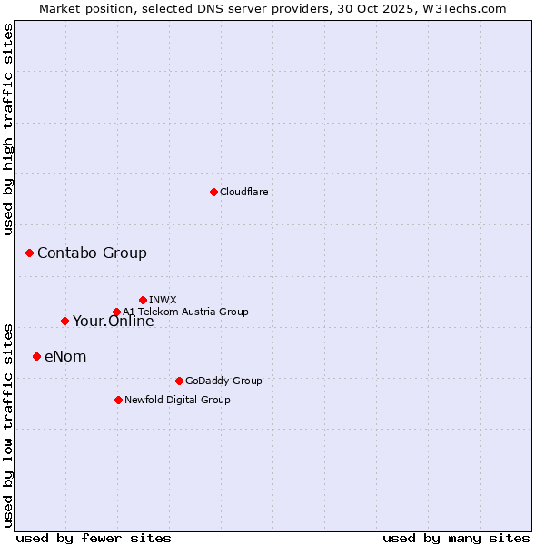Market position of Your.Online vs. eNom vs. Contabo Group