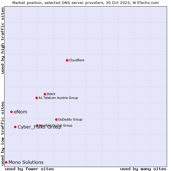 Market position of Cyber_Folks Group vs. eNom vs. Mono Solutions