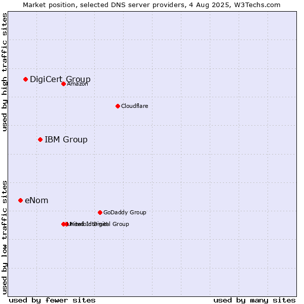 Market position of IBM Group vs. DigiCert Group vs. eNom