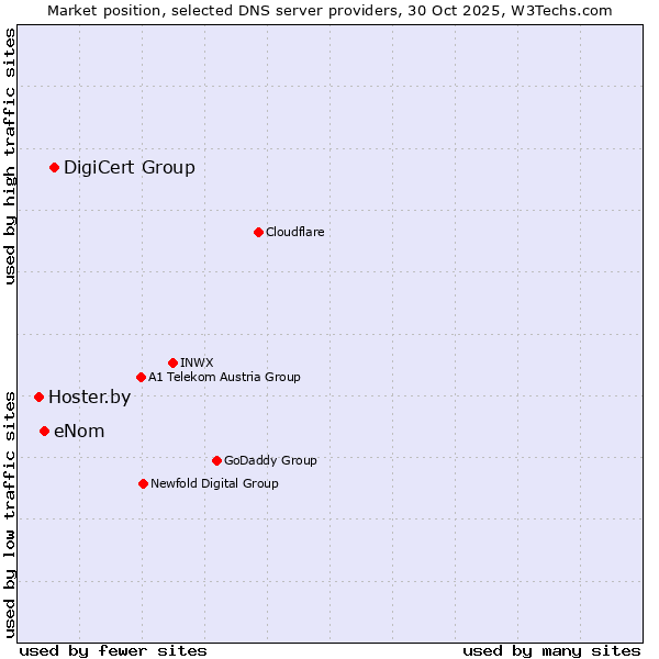Market position of DigiCert Group vs. eNom vs. Hoster.by