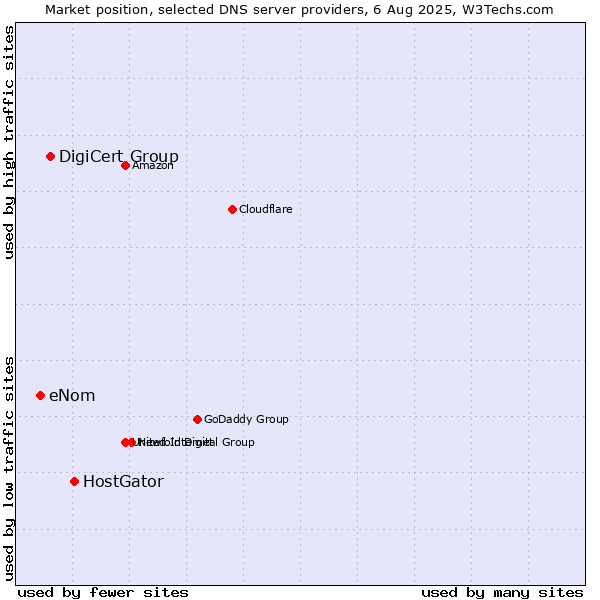Market position of HostGator vs. DigiCert Group vs. eNom
