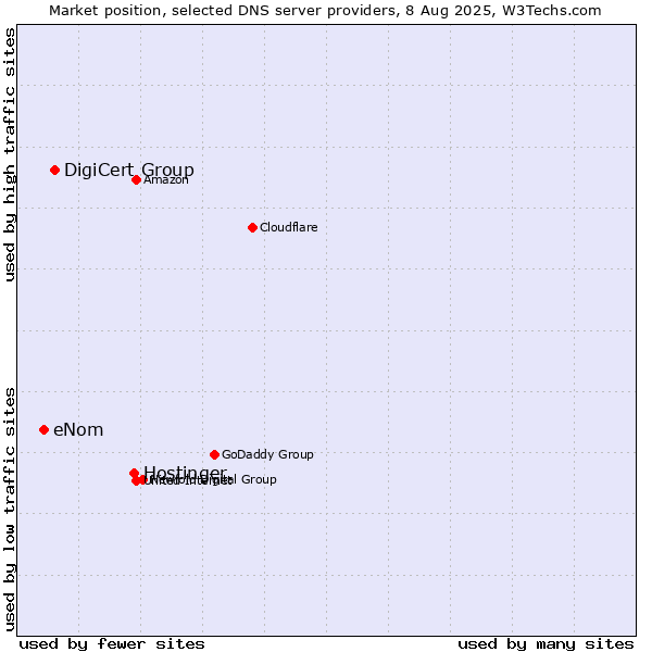 Market position of Hostinger vs. DigiCert Group vs. eNom