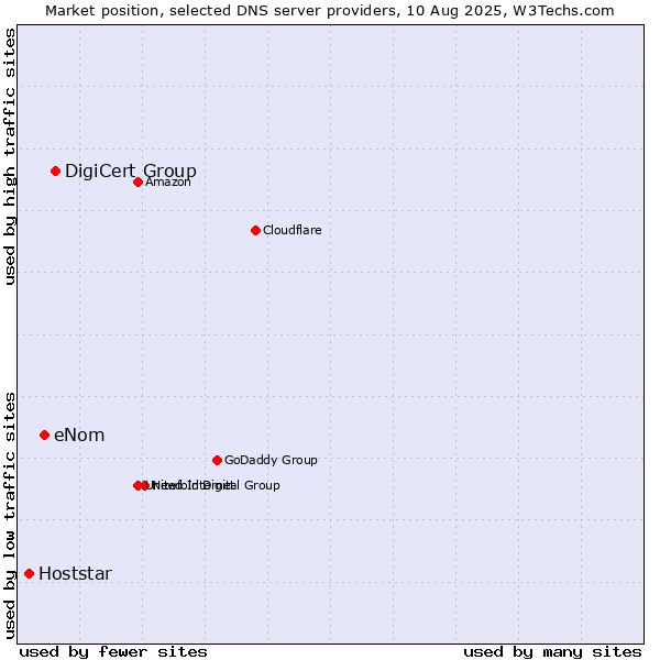 Market position of DigiCert Group vs. eNom vs. Hoststar