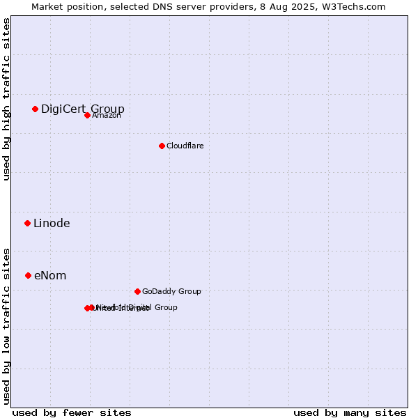Market position of DigiCert Group vs. eNom vs. Linode