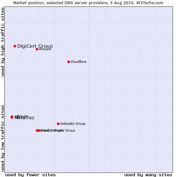 Market position of DigiCert Group vs. eNom vs. Netafraz
