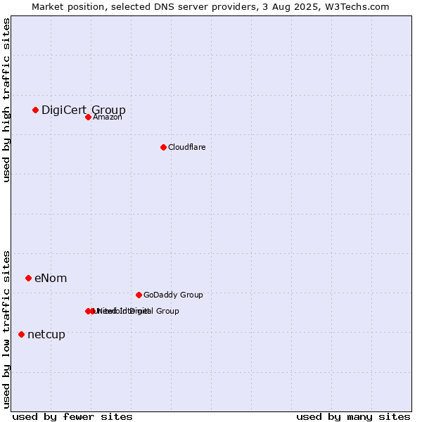 Market position of DigiCert Group vs. eNom vs. netcup