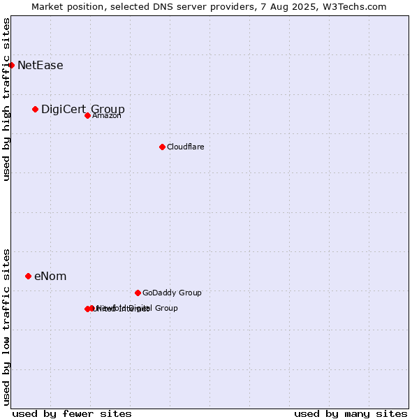 Market position of DigiCert Group vs. eNom vs. NetEase