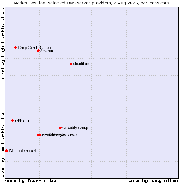 Market position of DigiCert Group vs. eNom vs. Netinternet