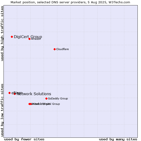 Market position of Network Solutions vs. DigiCert Group vs. eNom