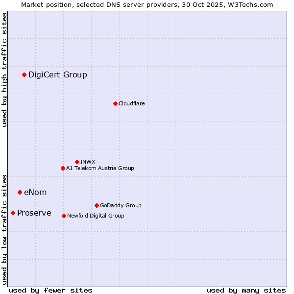 Market position of DigiCert Group vs. eNom vs. Proserve