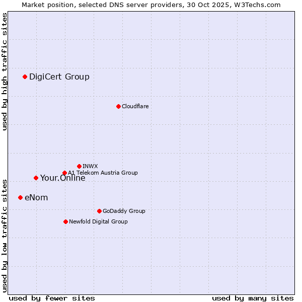 Market position of Your.Online vs. DigiCert Group vs. eNom