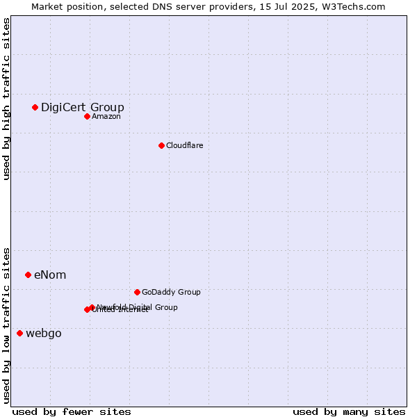 Market position of DigiCert Group vs. eNom vs. webgo