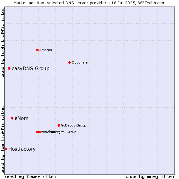 Market position of eNom vs. easyDNS Group vs. Hostfactory
